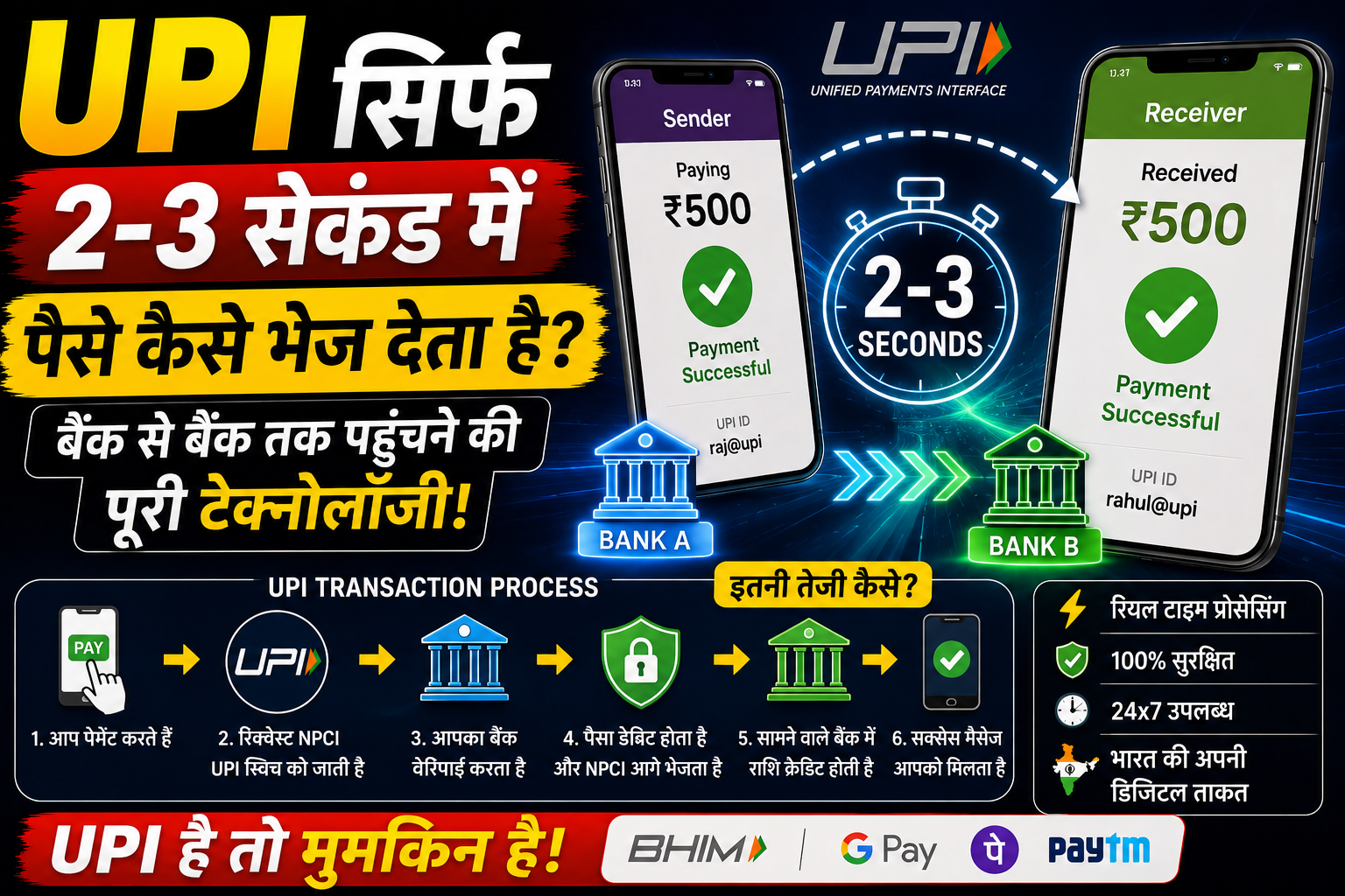 UPI सिर्फ 2 से 3 सेकंड में पैसे कैसे भेज देता है? जानिए बैंक से बैंक तक पैसे पहुंचने की पूरी टेक्नोलॉजी