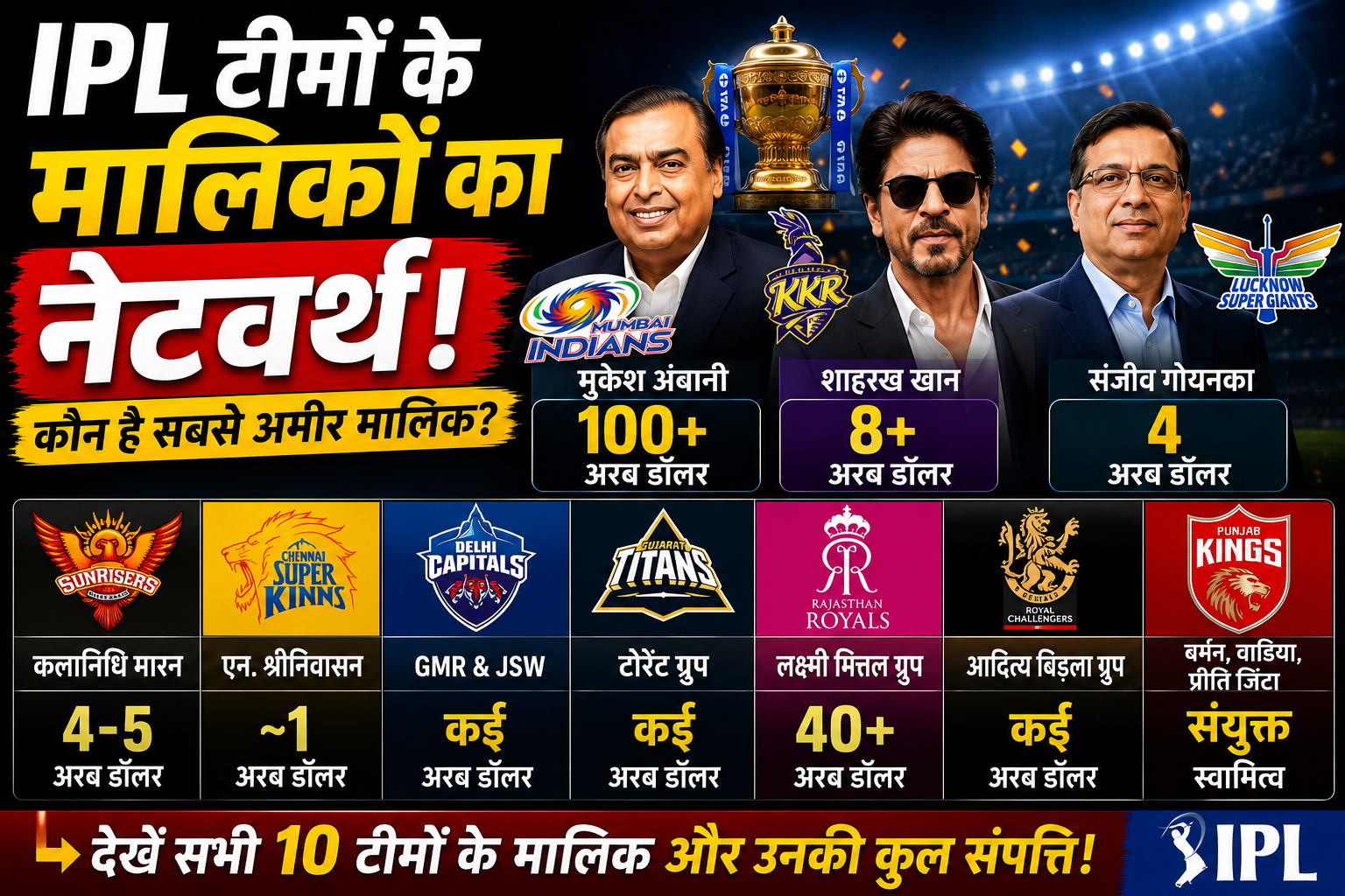 IPL टीमों के मालिकों का नेटवर्थ, जानिए कौन है सबसे अमीर मालिक और किस टीम के पीछे है सबसे ज्यादा पैसा
